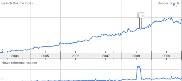 Trends for WordPress