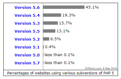 Minimum PHP version requirement