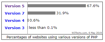 Minimum PHP version requirement