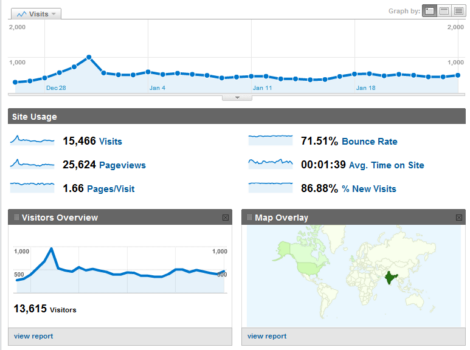 Google analytics