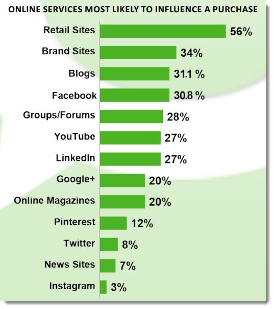 Online-services-nost-likely-to-influence-a-purchase