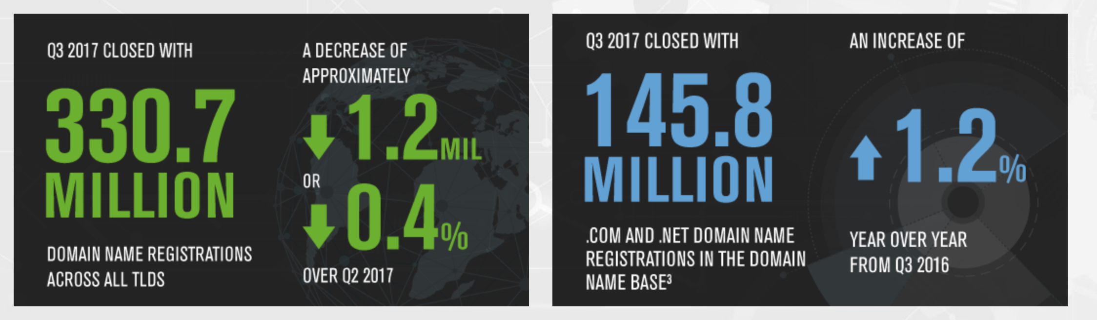 Total .com .net domain registrations