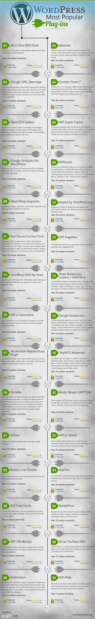 The Top 30 Most Popular WordPress Plugins (Infographic)