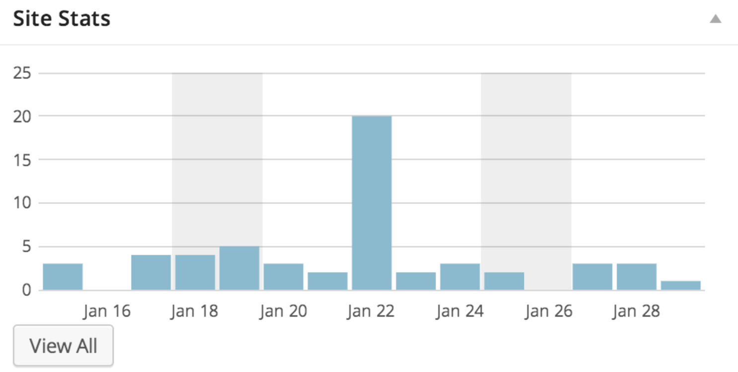 Statistics from Google Analytics.