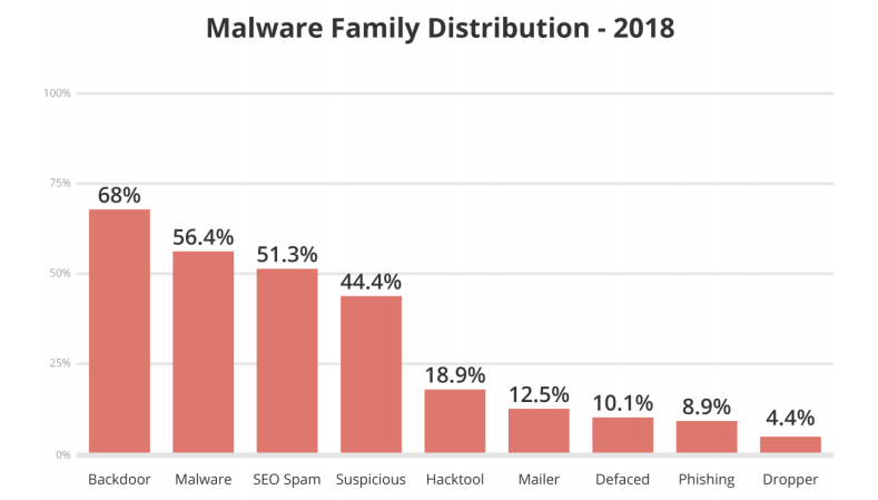 sucuri report - malware